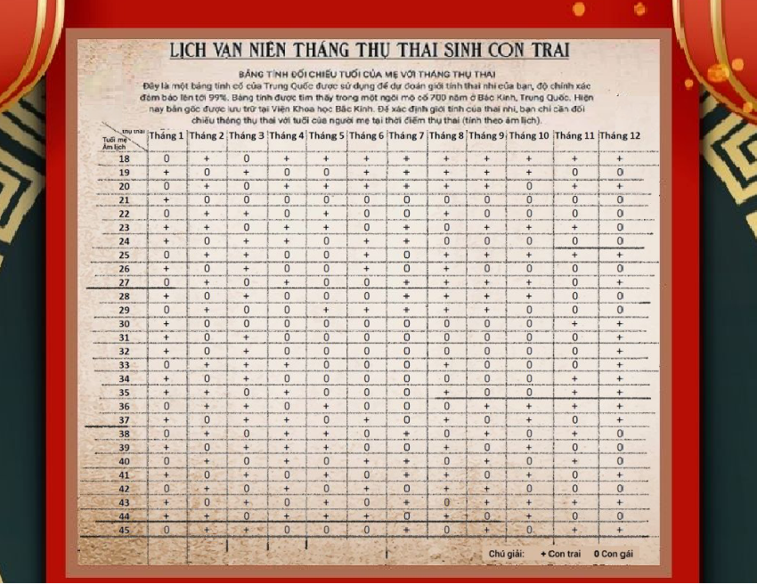 Perpetual calendar table for calculating the month to conceive a son